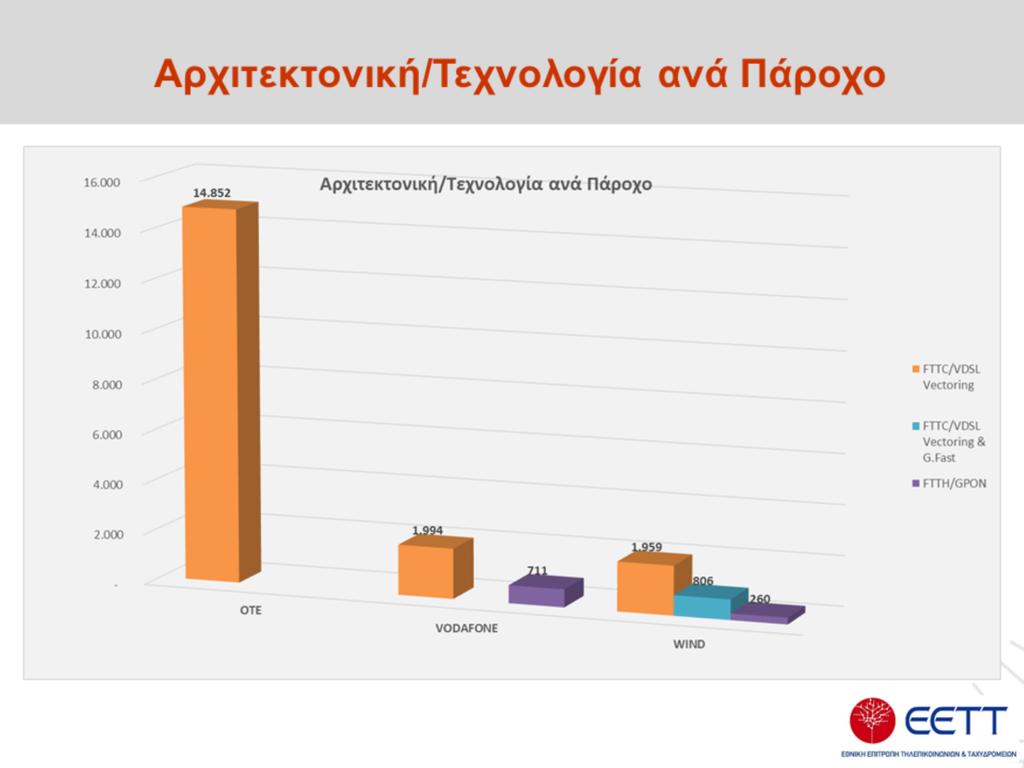 Αναφορικά με την αρχιτεκτονική και την τεχνολογία που σύμφωνα με τα επιχειρηματικά τους σχέδια, θα υλοποιήσουν οι πάροχοι: Ο ΟΤΕ υλοποιεί δίκτυο αρχιτεκτονικής FTTC, τεχνολογίας VDSL Vectoring σε