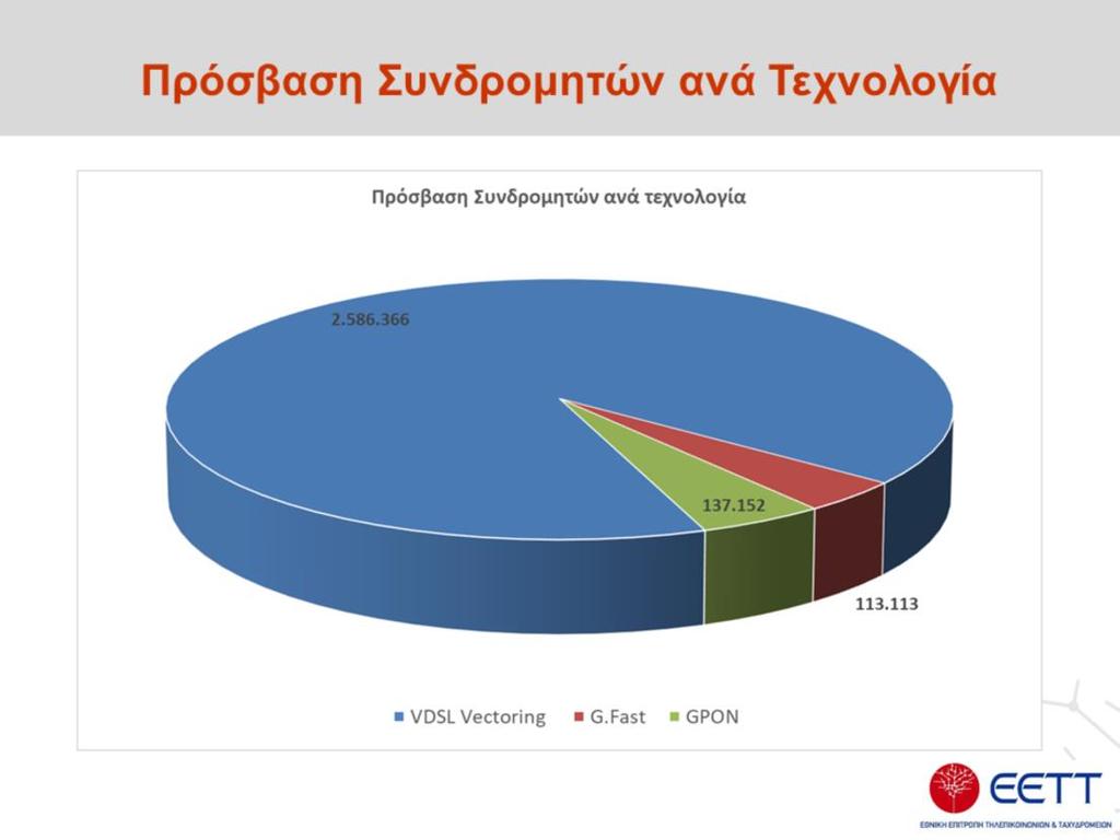 Με βάση τα στοιχεία δικτύου του ΟΤΕ, στο τέλος της περιόδου ανάπτυξης δικτύων πρόσβασης νέας γενιάς στο πλαίσιο της πρώτης ανάθεσης, δηλαδή περίπου τον Σεπτέμβριο του 2019, αναμένεται: -Πάνω από 2,5