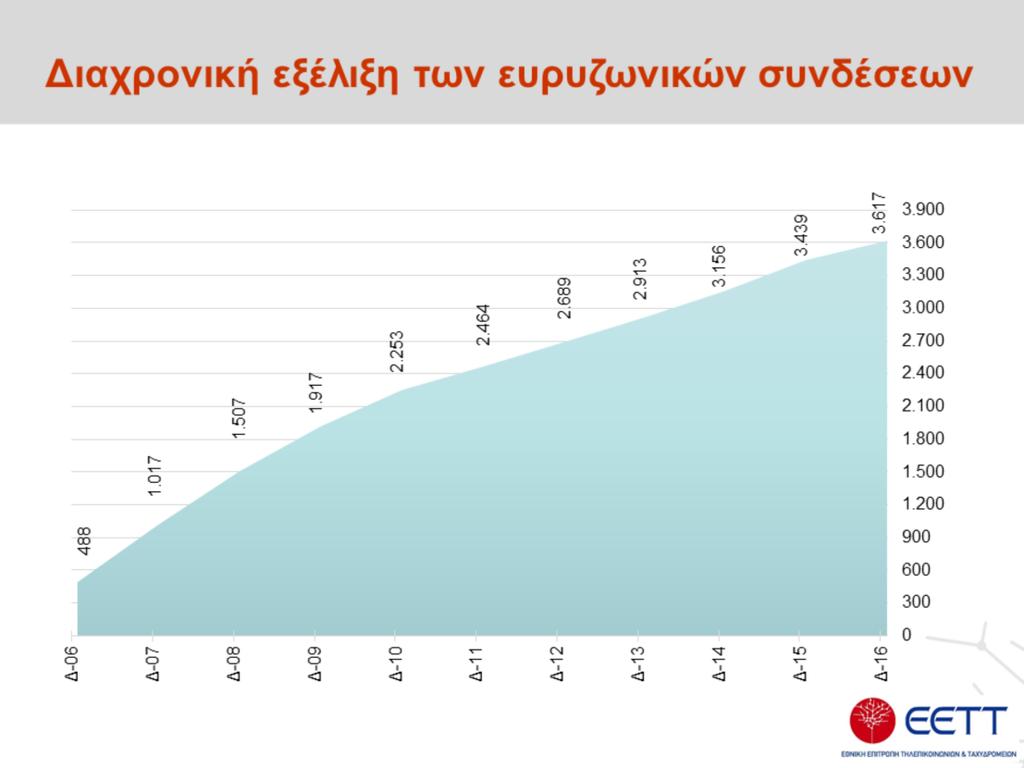 Στην Ελλάδα, η ανάπτυξη της ευρυζωνικότητας ξεκίνησε με δειλά βήματα πριν 11-12 χρόνια.