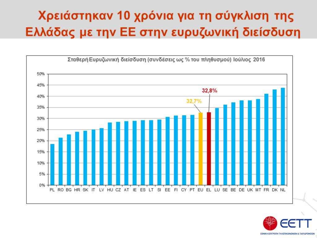 Σήμερα με ευρυζωνική διείσδυση στα επίπεδα του 34,4% έχουμε συγκλίνει με το Μ.Ο. της ΕΕ. Για να γίνει αυτό χρειάστηκαν 10 χρόνια.
