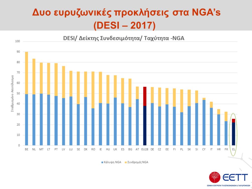 Ο πανευρωπαϊκός δείκτης DESI (Δείκτης Ψηφιακής Οικονομίας και Κοινωνίας) συντίθεται από 5 επιμέρους δείκτες, εκ των οποίων ο πρώτος, Συνδεσιμοτητα Connectivity, έχει κεντρικό ενδιαφέρον για το θέμα