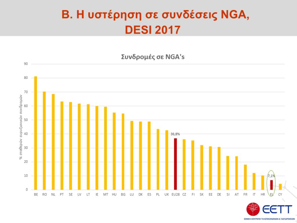 Και από τον υποδείκτη «συνδέσεις NGA» όπου και σε αυτήν την περίπτωση πάλι η Ελλάδα βρίσκεται στις τελευταίες θέσεις, ειδικότερα στην προτελευταία