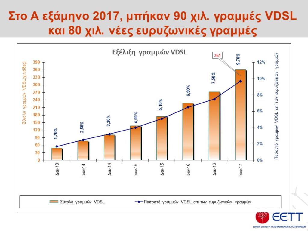 Μάλιστα, για πρώτη φορά καταγράφεται ότι η στροφή των καταναλωτών σε συνδέσεις VDSL (NGA) είναι λίγο πιο ισχυρή από την αύξηση του μεγέθους της αγοράς.