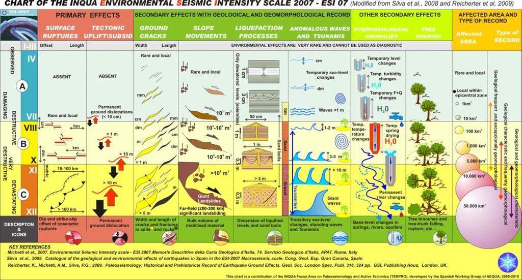 the locations and sizes of earthquakes that occurred before the instrumental period, and thus assess the seismic hazard of the area.