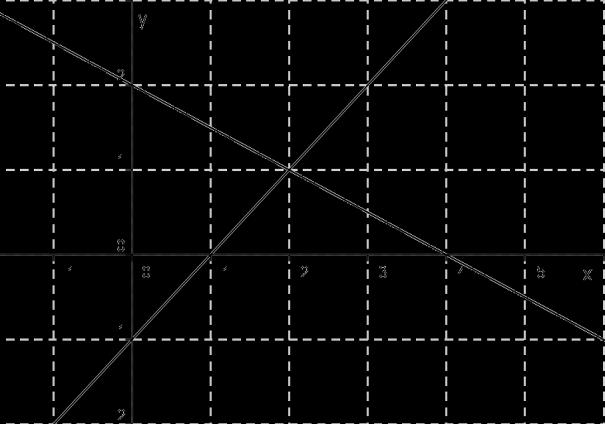 140. Дат је систем двије линеарне једначине са двије непознате графички. Заокружи слово испред система који је представљен графички.