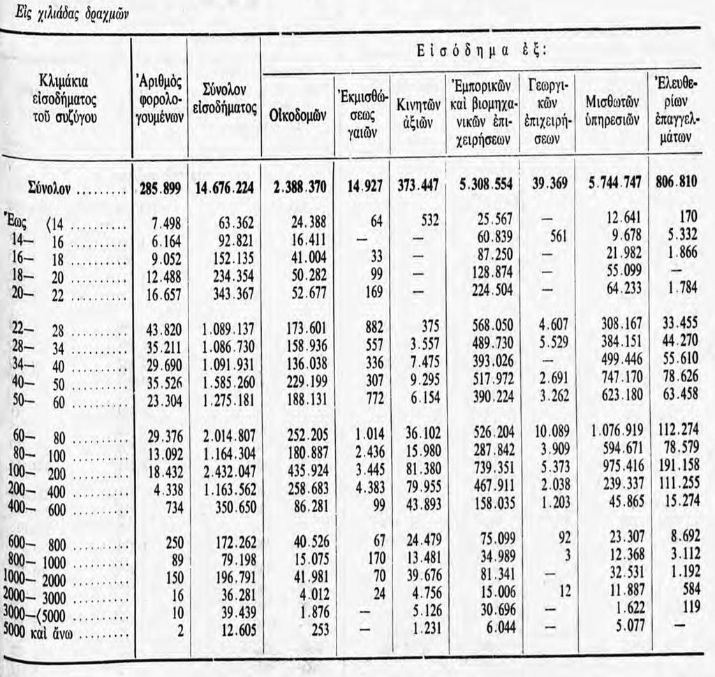 8.2 Πίνακες Πίνακας 1 Αριθμός φορολογουμένων και δηλωθέν εισόδημα