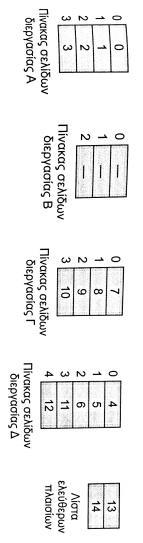 ελιδοποίθςθ (9/10) Σο ςχιμα δείχνει διάφορουσ πίνακεσ ςελίδων ςε μια οριςμζνθ ςτιγμι (Πθγι: