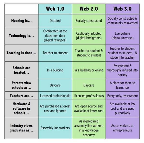 Web 2.0 και Web 3.0 Web 2.