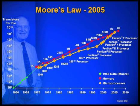 Ο νόμος του Moore Από το 1965 και μέχρι σήμερα(;) ο αριθμός των τρανζίστορ που μπορούν να τοποθετηθούν σε ένα δεδομένο εμβαδόν διπλασιάζεται κάθε