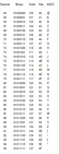 Κώδικας ASCII κώδικας UNICODE Τυποποιημένη κωδικοποίηση χαρακτήρων που χρησιμοποιεί 8 δυαδικά ψηφία, δηλαδή αντιστοιχεί καθένα από τους χαρακτήρες του Αγγλικού αλφαβήτου καθώς και