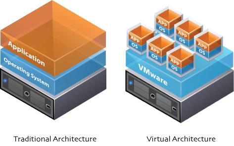 Εικονικοποίηση (virtualization) Εικονικοποίηση είναι η δημιουργία μιας εικονικής έκδοσης ενός λειτουργικού συστήματος, ενός διακομιστή ή μιας