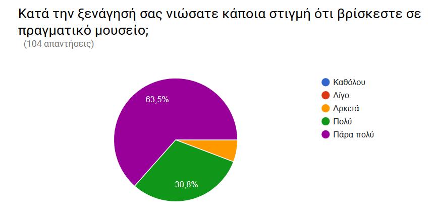 Μία άλλη παράµετρος που εξετάστηκε αφορούσε την αίσθηση παρουσίας στον χώρο.