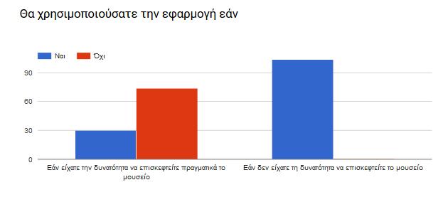 Στην ερώτηση εάν θα επισκέπτονταν το εικονικό µουσείο εάν είχαν τη δυνατότητα να επισκεφτούν το αληθινό µουσείο το 70% των µαθητών απάντησε