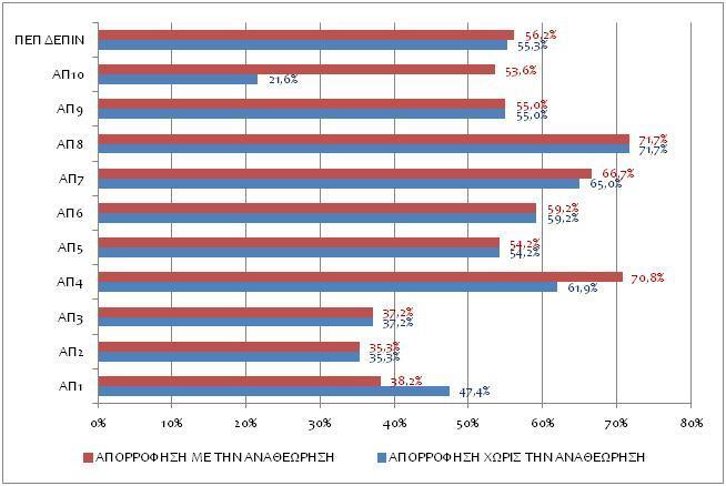 ΕΤΗΣΙΑ ΕΚΘΕΣΗ ΥΛΟΠΟΙΗΣΗΣ ΕΤΟΥΣ 2013 ΤΟΥ Ε.Π. «ΔΥΤΙΚΗΣ ΕΛΛΑΔΑΣ ΠΕΛΟΠΟΝΝΗΣΟΥ ΙΟΝΙΩΝ ΝΗΣΩΝ (ΔΕ.Π.ΙΝ.