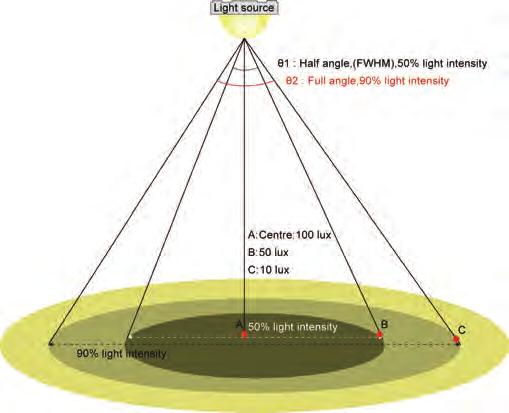 : Curve A = 80 Curve B = 60 Curve C = 50 Full angle definition is more