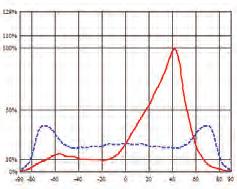 LL01LU-NI75140L02 LL01SH-AU75135L02 Illuminance Asymmetrical Brightness Illuminance Asymmetrical Symmetrical DxWxH(mm): 15.7x14x5.8 DxWxH(mm): 24x13.2x9.