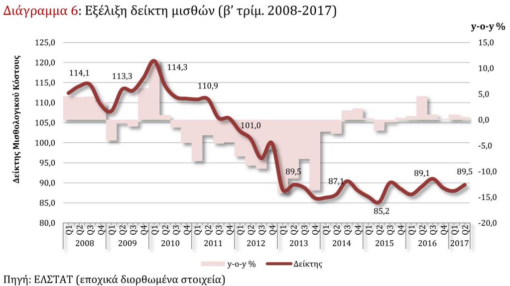 H στρατηγική για την ανάπτυξη της ΕΕ Ευρώπη 2020 θέτει ως στόχο για το ποσοστό απασχόλησης στον ηλικιακό πληθυσµό 20-64 το 75% για την ΕΕ-28 και το 70% για την Ελλάδα.