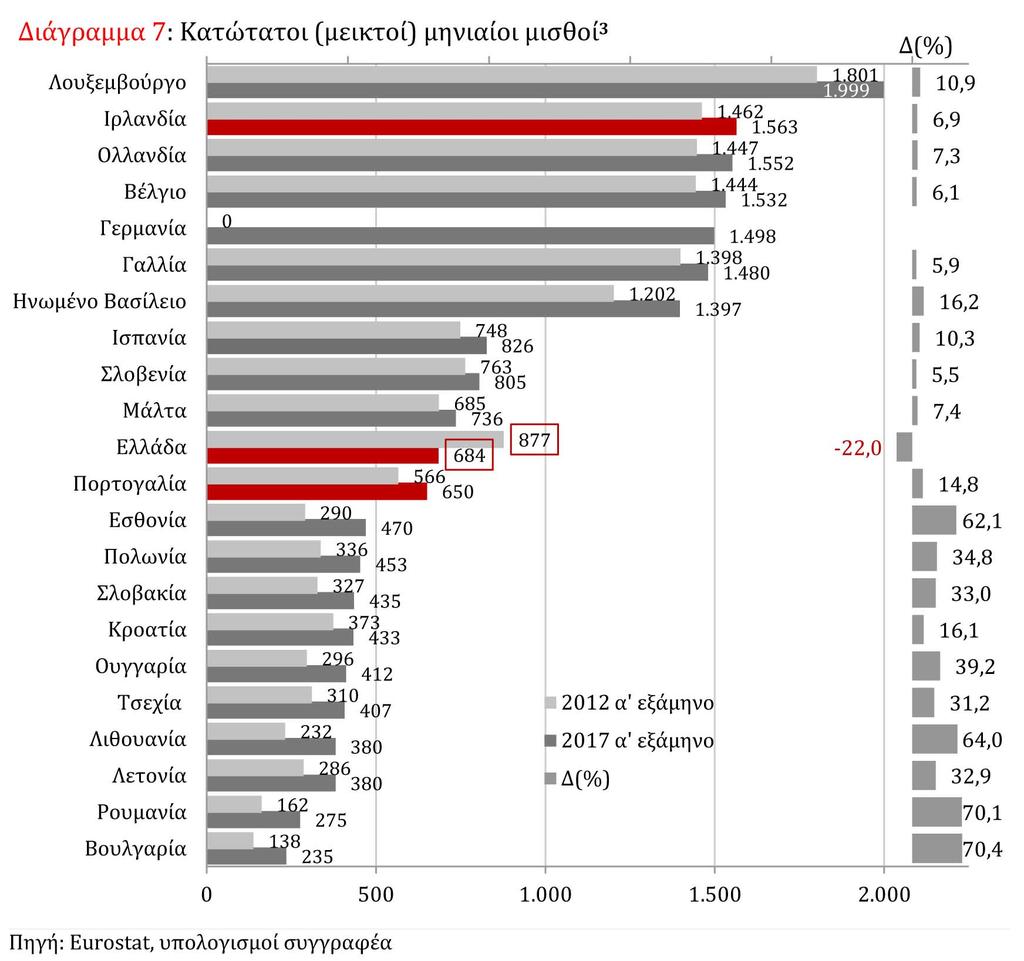 Στο δεύτερο πρόγραµµα προσαρµογής (Νόµος 4046/2012) ο κατώτατος µηνιαίος µισθός µειώθηκε από τα 877 ευρώ (σε 12µηνη βάση) στα 684 ευρώ, παραµένοντας έκτοτε σταθερός.