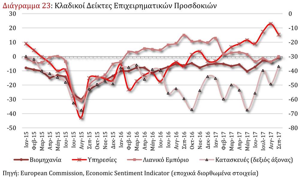 Ο δείκτης για τις κατασκευές ανέκαµψε τον Σεπτέµβριο στις -36,9 µονάδες από -49,2 τον Αύγουστο.