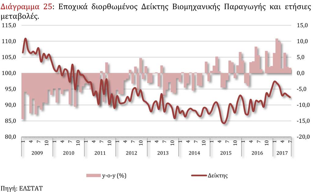 Ο εποχικά προσαρµοσµένος Δ είκτης Υπευθύνων Προµηθειών της IHS Markit για τον τοµέα της µεταποίησης τον Σεπτέµβριο του 2017 συνεχίζει την ανοδική του πορεία, κλείνοντας στις 52,8 µονάδες (έναντι 52,2