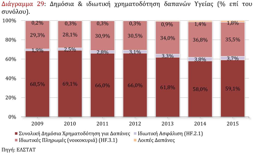 4. ΚΟΙΝΩΝΙΚΕΣ ΑΝΑΓΚΕΣ 4.1. Υγεία Κατά την περίοδο της κρίσης οι συνολικές δαπάνες για την υγεία έχουν υποστεί σηµαντική µείωση.
