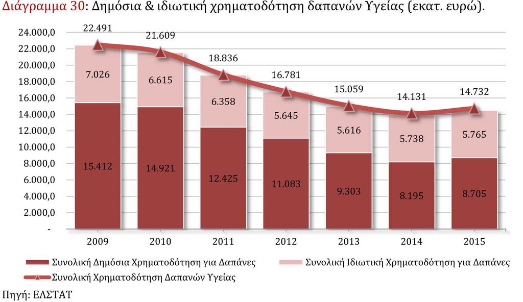 Οι ιδιωτικές πληρωµές (συµµετοχή των νοικοκυριών) για την υγεία, µετά την υποχώρηση που καταγράφηκε το 2010, αυξάνονταν ως αντιστάθµισµα της απώλειας παροχής υπηρεσιών από το Δ ηµόσιο µέχρι και το