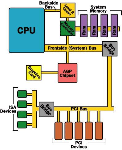 Τυπικοί δίαυλοι Ο δίαυλος συστήματος (system bus) συνδέει τη CPU με τη μνήμη RAM μέσω ενός διαύλου και ελεγκτή μνήμης αρχικά γνωστός ως Front-Side Bus (FSB)* (Intel CPUs).