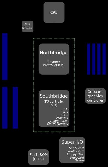 Τυπικό chipset σύνδεσης Intel CPUs με τις μονάδες του Η/Υ Northbridge: Ελεγκτής μνήμης (MCH memory controller hub) Southbridge*: Ελεγκτής Ι/Ο (ICH I/O controller hub) *HyperTransport