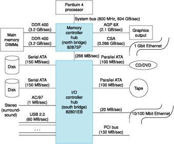 Παράδειγμα: αρχιτεκτονική πλατφόρμας με Intel 32bit Pentium4 single core CPU (2003) RAM interface Εύρος ζώνης: 3.