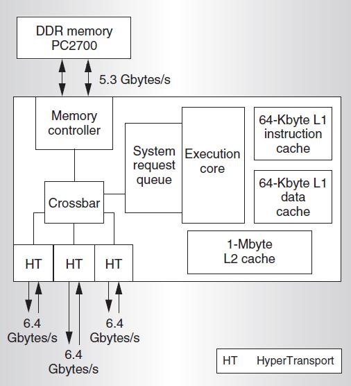 Δομή της αρχιτεκτονικής του 64-bit AMD Opteron CPU AMD64 core: Υποστηρίζει 32-bit και 64- bit πράξεις και εξαλείφει τον περιορισμό των 4GB της μνήμης.
