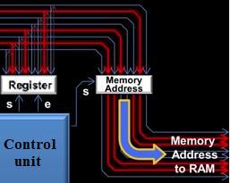 Καταχωρητής διεύθυνσης μνήμης (Memory address register - MAR): περιέχει τη διεύθυνση δεδομένου ή εντολής στη μνήμη Καταχωρητής δεδομένων μνήμης (Memory data register - MDR/Latch): περιέχει τα