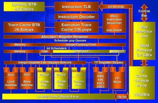 Παράδειγμα: Intel 64bit Pentium4 (Prescott) single core CPU (2004) TLB: Translation Look-aside Buffer BTB: Branch Target Buffer Χρησιμοποιείται στα predictions Trace Cache: Διατηρεί εντολές που