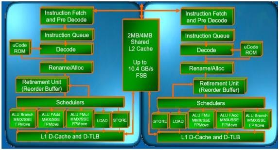 Παράδειγμα: Intel 64bit Core 2 Duo CPU (2008) Προσκομίζει, αποκωδικοποιεί και αποθηκεύει Instruction cache units Instruction cache units Προσκομίζει, αποκωδικοποιεί και αποθηκεύει Μνήμη ROM με