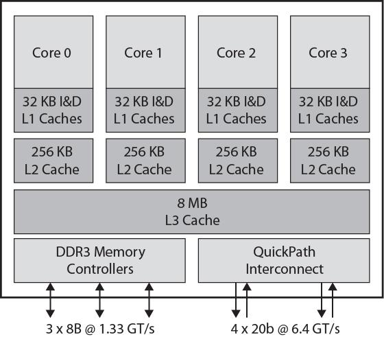 Παράδειγμα: Intel 64bit Quad Core i7 CPU (2010) Κρυφές μνήμες εντολών και δεδομένων L1 caches Κρυφές μνήμες 2 ου