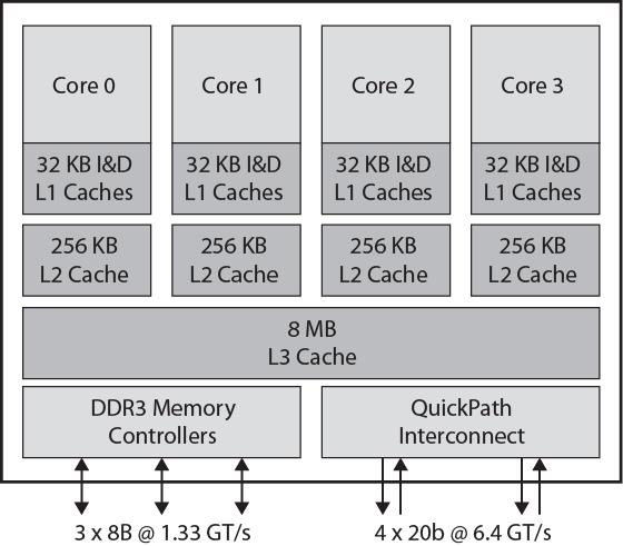 Παράδειγμα: Intel 64bit Quad Core i7 CPU (2010) Κρυφές μνήμες εντολών και δεδομένων L1 caches Κρυφές μνήμες 2 ου
