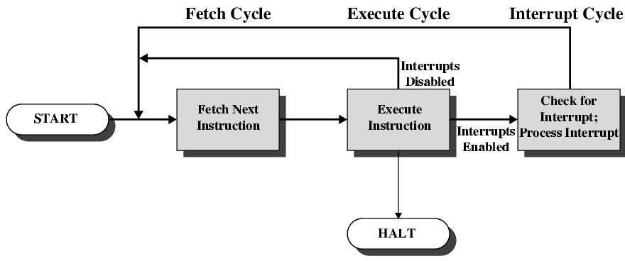 Κύκλος προσκόμισης & εκτέλεσης εντολών (fetch-decode-execute cycle) Συνοπτική απεικόνιση: Σύνοψη: Προσκόμιση της