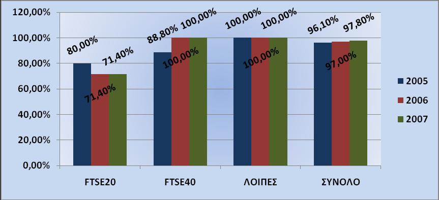 Σν 2005 24, ην 2006 25 θαη ην 2007 26 δηεμήρζε έξεπλα απφ ηελ ειεγθηηθή εηαηξία Grant Thornton θαη ην Οηθνλνκηθφ Παλεπηζηήκην Αζελψλ ζρεηηθά κε ηελ Δηαηξηθή Γηαθπβέξλεζε ζηελ Διιάδα.