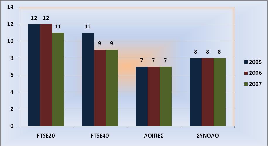 Ο κέζνο φξνο ησλ κειψλ ηα αληίζηνηρα έηε ( 2005 2007 ) παξαηεξνχκε, ζην ρεδηάγξακκα 2, φηη ζην ζχλνιν ησλ εηζεγκέλσλ εηαηξεηψλ θαη αλεμάξηεηα απφ ην βαζκφ θεθαιαηνπνίεζεο ηνπο, είλαη 8 ζηνλ αξηζκφ.