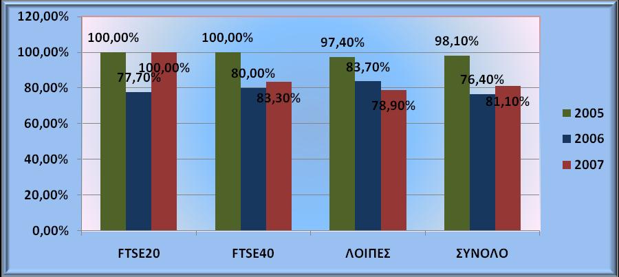 ζεκαληηθά ην 2006 φρη κφλν ζηηο εηαηξείεο ηνπ Γείθηε FTSE20 αιιά θαη ζε απηέο ηνπ FTSE40 θαη ζηηο ινηπέο.