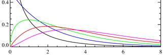 Κατανομή των εκτιμήσεων Η εκτίμηση της διακύμανσης του θορύβου ακολουθεί κατανομή χ Κατανομή χ (χ k με k βαθμούς ελευθερίας) Η