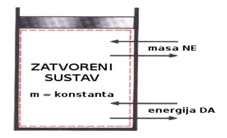 Prvi glavni zakon termodinamike Zakon o očuvanju energije govori da količina energije dovedena nekom sustavu mora biti jednaka odvedenoj energiji iz sustava.