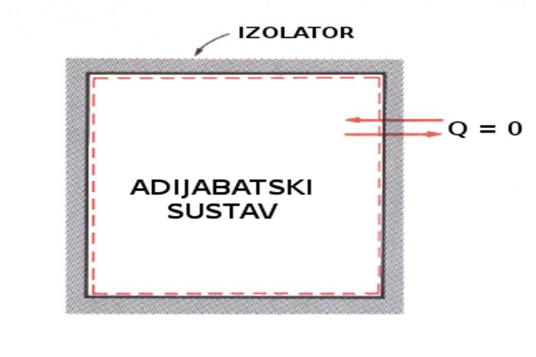 Adijabatski procesi Prvi zakon termodinamike primjenit ćemo na sustave koji su toplinski izolirani od okoline, tako da se unutrašnja toplinska