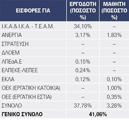 Οι ασφαλιστικές εισφορές των μαθητευόμενων διαμορφώνονται ως εξής: Οι μαθητευόμενοι δηλαδή κατά το διάστημα της «Εκπαίδευσης στον χώρο εργασίας - Μαθητείας στον εργασιακό χώρο», υπάγονται στην