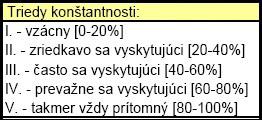 kategórii menej ohrozených druhov (LR) s podkategóriami cd 3, nt 4 a lc 4 druhy.