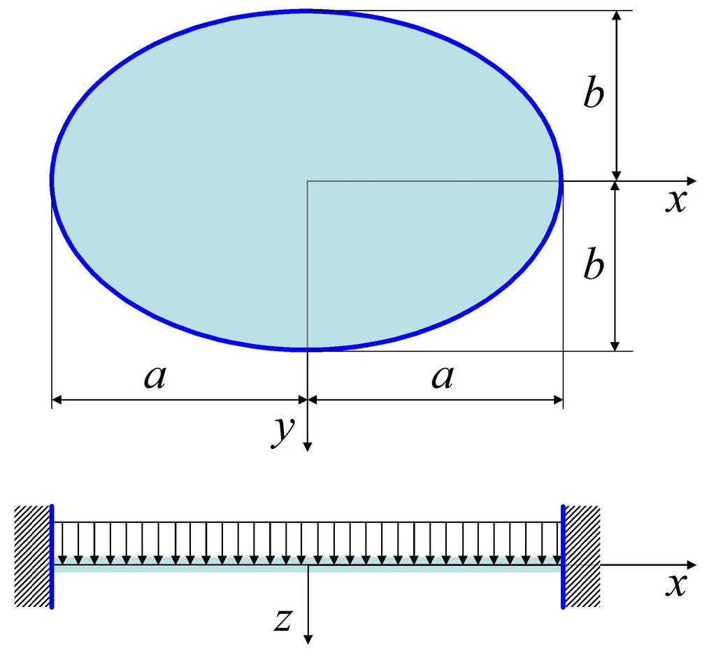 6.6.2. Ühtlaselt koormatud jäigalt kinnitatud elliptiline plaat 267 6.6.2 Ühtlaselt koormatud jäigalt kinnitatud elliptiline plaat See on üks vähestest plaadi painde ülesannetest, millele on võimalik leida analüütiline (täpne) lahend.