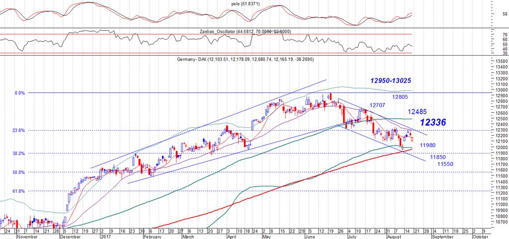 DAX_spot Daily chart & Comments Προσπάθεια βάσης στην ζώνη του 11980-12020.