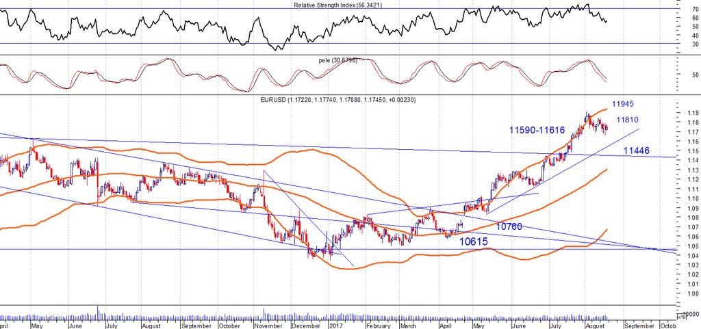 EUR/USD_spot Daily chart & Comments Διορθωτική ελεγχόμενη κίνηση για το ευρώ.