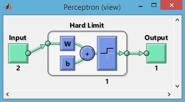 Δημιουργία δικτύου Perceptron net = perceptron; net =