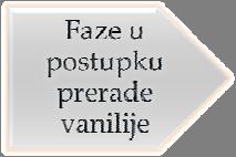 Berba Sortiranje i kategorizacija Čišćenje Uništavanje