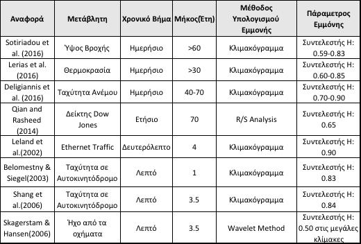 Πίνακας 2. 1 Συγκεντρωτική επισκόπηση επιστημονικών εργασιών που αναφέρονται στο φαινόμενο της μακροπρόθεσμης εμμονής.